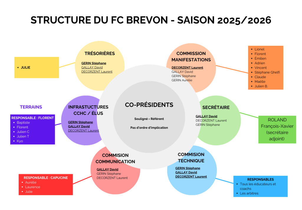 Structure et comité du FC Brevon